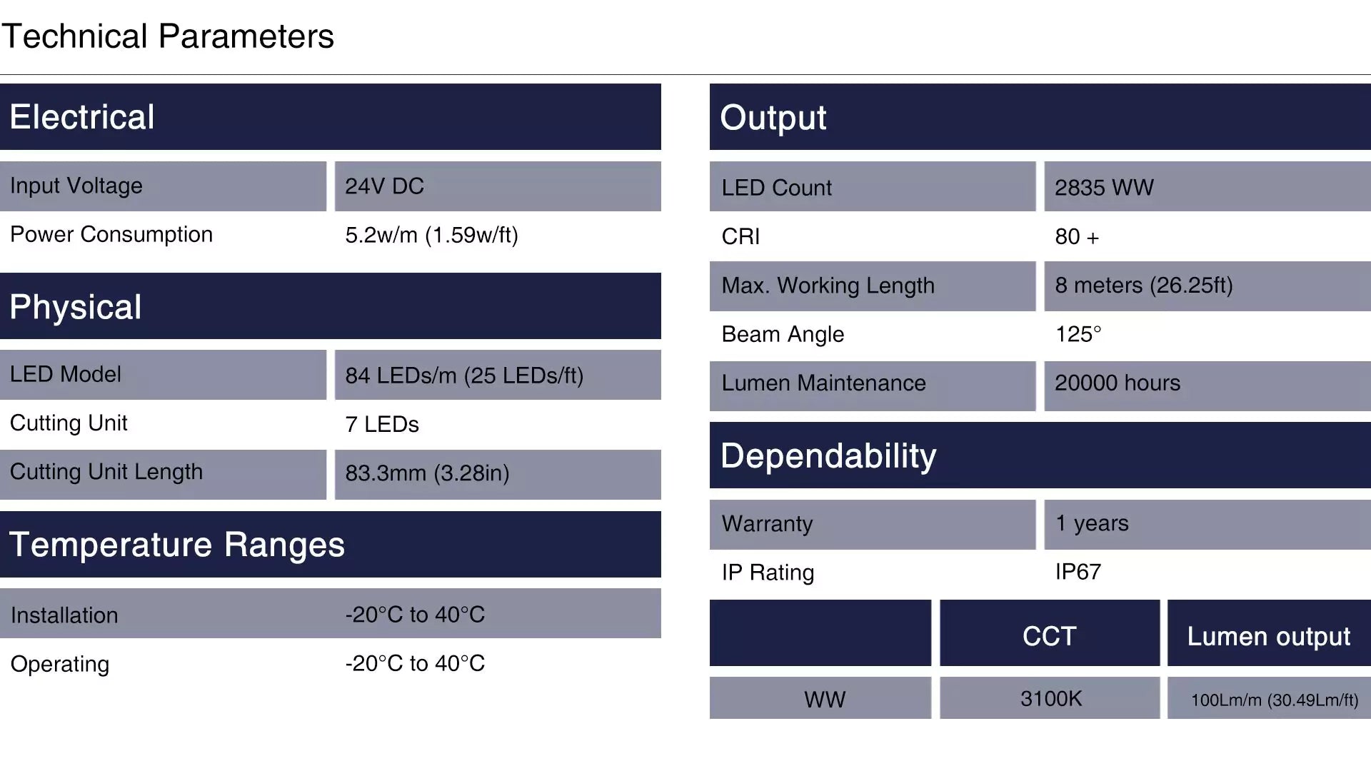 Technical Parameters of PaneraLux Warm White Outdoor Edge Lighting